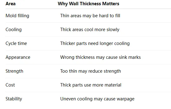 What Wall Thickness Can Be Processed by Injection Molding? Injection Molding Wall Thickness Guidelines for Buyers What Wall Thickness Can Be Processed by Injection Molding? Injection Molding Wall Thickness Guidelines for Buyers