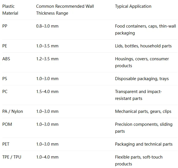 What Wall Thickness Can Be Processed by Injection Molding? Injection Molding Wall Thickness Guidelines for Buyers What Wall Thickness Can Be Processed by Injection Molding? Injection Molding Wall Thickness Guidelines for Buyers