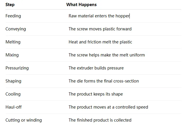 What Is an Extrusion Machine? A Practical Guide to Plastic Extrusion Machinery