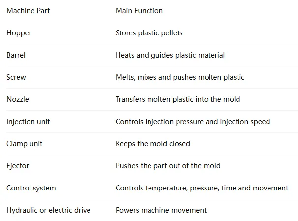 Injection Molding Machine Guide: Plastic Injection Molding Machine, Injection Mold and Machine Selection