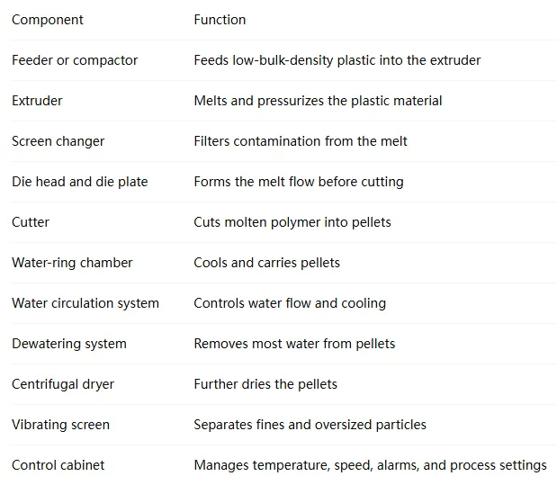 Water Ring Pelletizer System for Plastic Recycling and Pelletizing