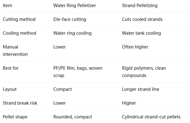 Water Ring Pelletizer System for Plastic Recycling and Pelletizing